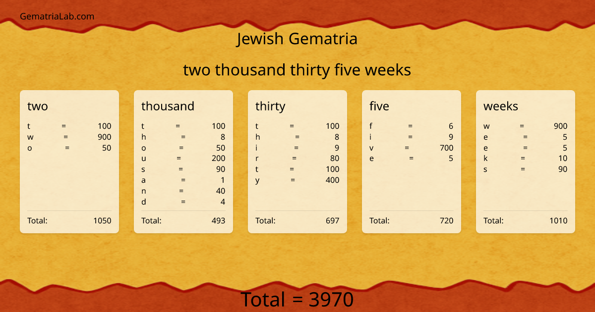 two thousand thirty five weeks in jewish Gematria